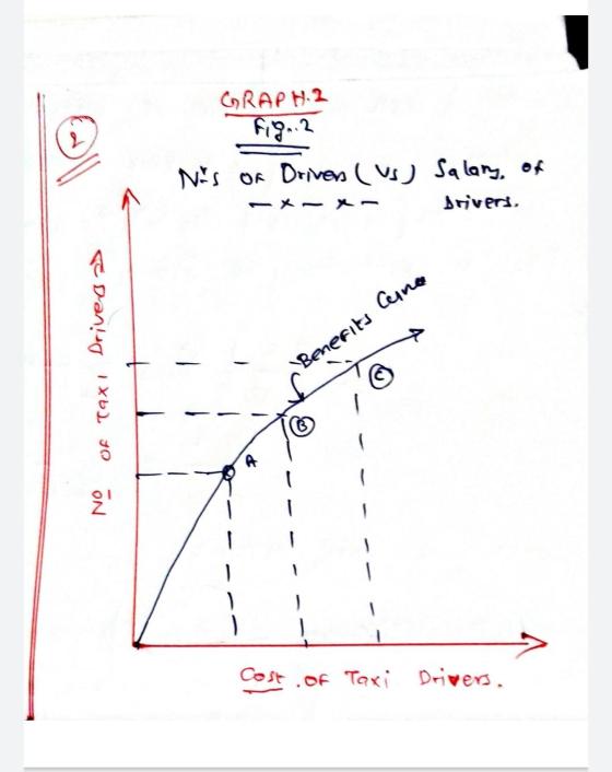 IG CRAPH.2 Fig..2 Nis of Driven (us) Salary of Drivers, Of Taxi Drivers Benefits Ceine No ) ) Cost of Taxi Driver