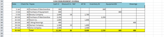 CASH DISBURSEMENT JOURNAL Cash Cr Discount Cr. Ref Date Check No Payee AP Dr Inventory Dr EquipmentDr Drawings 300 800 2,700