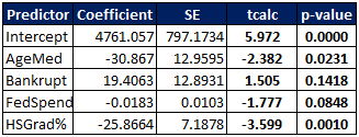 Predictor Coefficient SE Intercept 4761.057 797.1734 AgeMed -30.867 12.9595 Bankrupt 19.40631 12.8931 FedSpend -0.0183 0.0103
