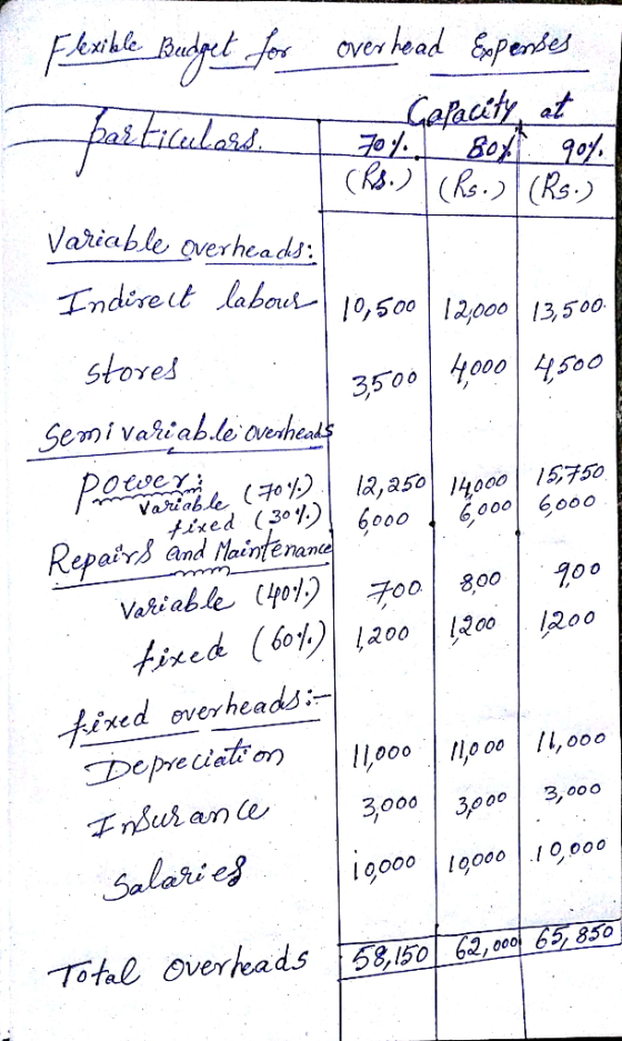Flexible Budget for overhead Expenses Capacity at (Rs.) (Rs.) (Rs.) Variable overheads: Indiselt labour 19,500 12,000 13,500.