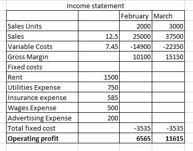 Income statement February March Sales Units 2000 3000 Sales 12.5 25000 37500 Variable Costs 7.45 - 14900 -22350 Gross Margin
