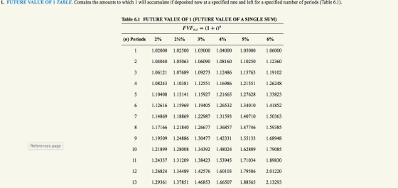 1. FUTURE VALUE OF 1 TABLE. Contains the amounts to which I will accumulate if deposited now at a specified rate and left for