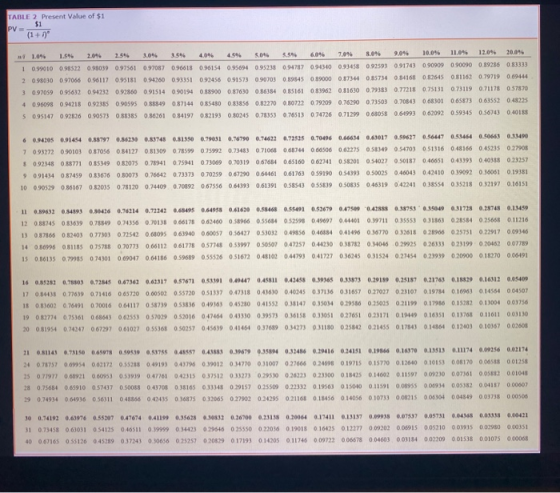TABLE 2 Present Value of $1 PU = (1+1 104 1.54 2.046 2.54 3.0% 35% 40% 45% 50% 55% 6.0% 70% 8.0% 0.0% 0.0% 10% 20% 20.0% 10.