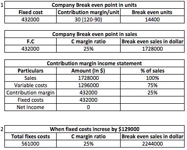Fixed cost 432000 Company Break even point in units Contribution margin/unit Break even units 30 (120-90) 14400 C F. 432000 C