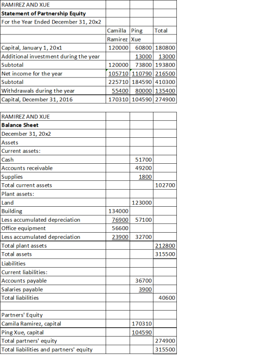 RAMIREZ AND XUE Statement of Partnership Equity For the Year Ended December 31, 20x2 Camilla Ping Total Ramirez Xue Capital,
