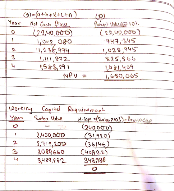 0) (a+h++L+n) Not Corh Plow (2240000) Yeor Preant Valu10 22,40,000) 47,345 023,945 &35,866 O4 A38,94 832 ,5&3, 211 NPV = 2 \,