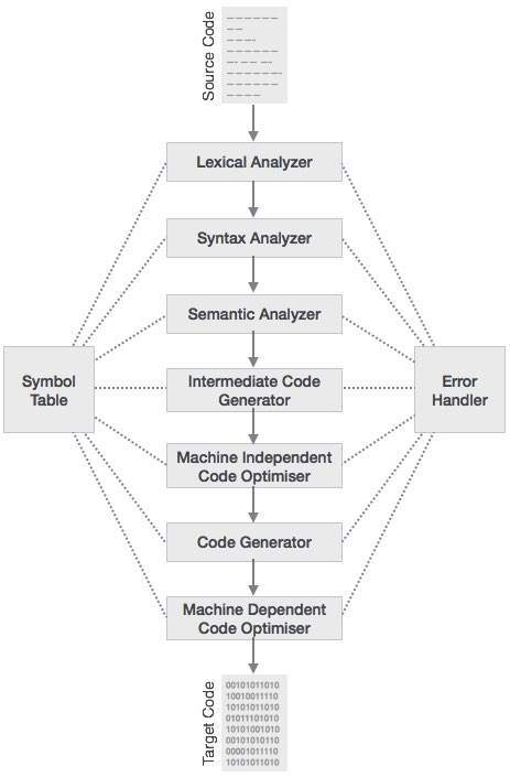 Source Code Lexical Analyzer Syntax Analyzer Semantic Analyzer Symbol Table Intermediate Code Generator Error Handler Machine