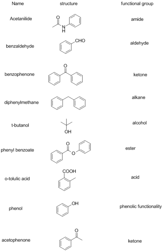 Name structure functional group Acetanilide amide CHO aldehyde benzaldehyde benzophenone ketone alkane diphenylmethane[ alcoh