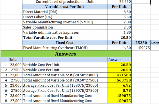 25,250 Per Unit 8.30 5.30 2.80 2.30 1.80 20.50 Per Unit 6.30 Units 25250 159075 Current Level of production in Unit Variable