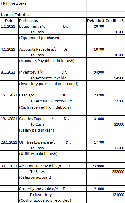TNT Fireworks Journal Enteries Particulars 1.1.2021 Equipment a/c Debit in $Credit in $ Date 20700 Dr. To Cash 20700 |(Equipm
