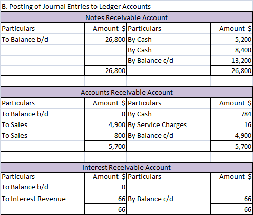 B. Posting of Journal Entries to Ledger Accounts Notes Receivable Account Particulars Amount Particulars To Balance b/d 26,80