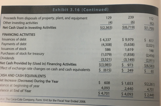 Exhibit 3.16 (Continued) Proceeds from disposals of property, plant, and equipment 129 239 112 Other investing activities Net Cash Used in Investing Activities FINANCING ACTIVITIES Issuances of debt Payments of debt Issuances of stock Purchases of stock for treasury Dividends Net Cash Provided by (Used in) Financing Activities Effect of exchange rate changes on cash and cash equivalents ASH AND CASH EQUIVALENTS let Increase (Decrease) During the Year alance at beginning of year alance at End of Year 5(2363) 5(6.719) $(0700 $ 4,337 $9,979 617 (5,638) (2,021) 148 (2,416) (2911) $13,985) 973 $(6583) $ 65 586 (1,079) (3,521) (615) 1,619 (1,838) 3,149) 249 4,093 $ 4,701 $ 608 1,653 $(2,261) 4,701 4,093 $2440 2,440 rce The Coca-Cola Company, Form 10-K for the Fiscal Year Ended 2008.