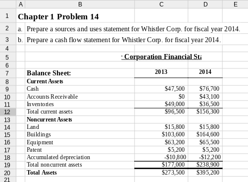 1 Chapter 1 Problem 14 2 a. Prepare a sources and uses statement for Whistler Corp. for fiscal year 2014 3 b. Prepare a cash flow statement for Whistler Corp. for fiscal year 2014 4 2013 2014 Balance Sheet: Current Assets Cash Accounts Receivable Inventories Total current assets Noncurrent Assets Land Buildings Equipment Patent Accumulated depreciation Total noncurrent assets Total Assets $47,500 $76,700 SO $43,100 $49,000 $36,500 6,500 $156,300 10 12 13 14 15 16 17 18 19 20 S15,800S15,800 S103,600S164,600 S63,200 S65,500 S5,200 S10,800 S12200 238,900 $273,500 S395,200 S5,200 177,000