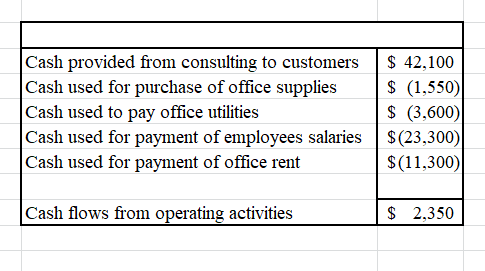 Cash provided from consulting to customers Cash used for purchase of office supplies Cash used to pay office utilities Cash u