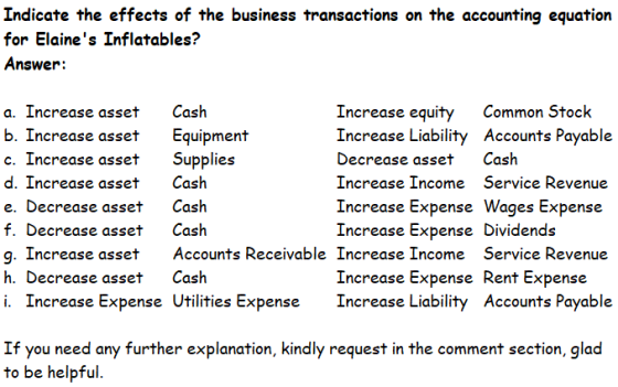 Indicate the effects of the business transactions on the accounting equation for Elaines Inflatables? Answer: a. Increase as