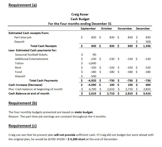 Requirement (a) Craig Kovar Cash Budget For the Four months ending December 31 September October November December Estimated