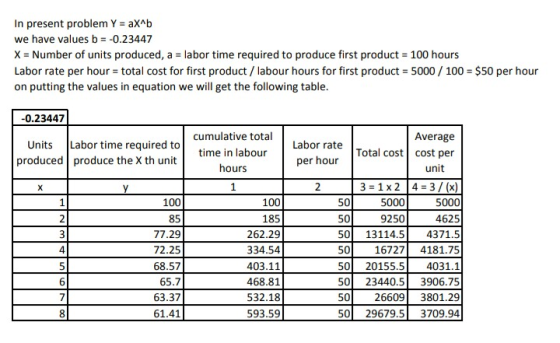 In present problem Y aXAb we have values b 0.23447 X Number of units produced, a labor time required to produce first product