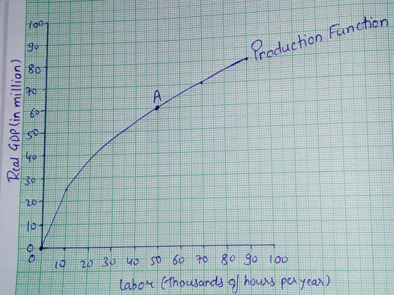 aduction Funchon A 30 20 20 30 Uo SO 60 80 So too labor (thousands 9 hours peyeax) Real GDP lin million)