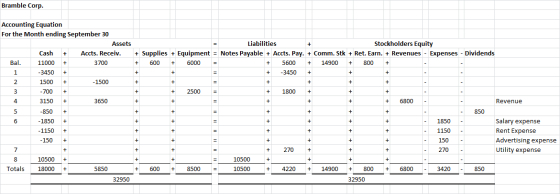 Bramble Corp. Liabilities Stockholders Equity + Supplies + Equipment = Notes Payable + Accts. Pay. + Comm. Stk + Ret. Earn. +