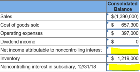 Consolidated Balance $(1,390,000) $ 657,300 $ 397,000 Sales Cost of goods sold Operating expenses Dividend income Net income attributable to noncontrolling interest Inventory Noncontrolling interest in subsidiary, 12/31/18 1,219,000