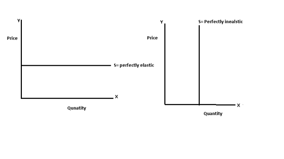 s= Perfectly inealstic Price Price s= perfectly elastic X X Qunatity Quantity