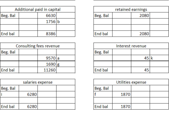 Additional paid in capital Beg. Bal 6630 1756 b retained earnings 2080 Beg. Bal End bal 8386 End bal 2080 Interest revenue Be