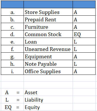 a. b. c. d. e. Store Supplies A Prepaid Rent | A Furniture A Common Stock EQ Loan L Unearned Revenue L Equipment A Note Payab