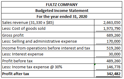 FULTZ COMPANY Budgeted Income Statement For the year ended 31, 2020 Sales revenue (31,330 x $85) Less: Cost of goods sold Gro