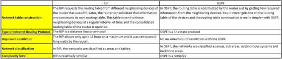 RIP OSPF The RIP requests the routing table from different neighboring devices of In OSPF, the routing table is constructed by the router just by getting few required the router that uses RIP. Later, the router consolidated that information information from the neighboring devices. Yes, it never gets the entire routing and constructs its own routing table. This table is sent to those neighboring devices at a regular interval of time and the consolidated routing table of the router is updated Network table construction table of the devices and the routing table construction is really simpler with OSPF Type of Internet Routing Protocol ?The RIP is a distance vector protoco OSPF is a link state protocol The RIP allows only up to 15 hops on a maximum and it was set to avoid long waits by the router Hop count restriction No maximum count restriction with the OSPF In OSPF, the networks are classified as areas, sub areas, autonomous systems and backbone areas. OSPF is a complex Network classification In RIP, the networks are classified as areas and tables. Complexity level RIP is relatively simpler
