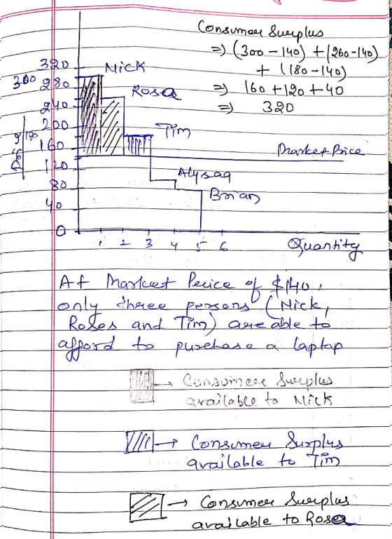 380 Nick 230 PAL Rosa Consumer Surplus )-(300 – 140) +(260-140) - + 1180-140) 160 + 120 + 40 = 320 Masket Brice - - Alysaq Ba