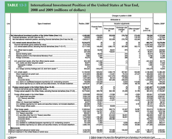 TABLE 13-3 International Investment Position of the United States at Year End, 2008 and 2009 (millions of dollars) Changes in