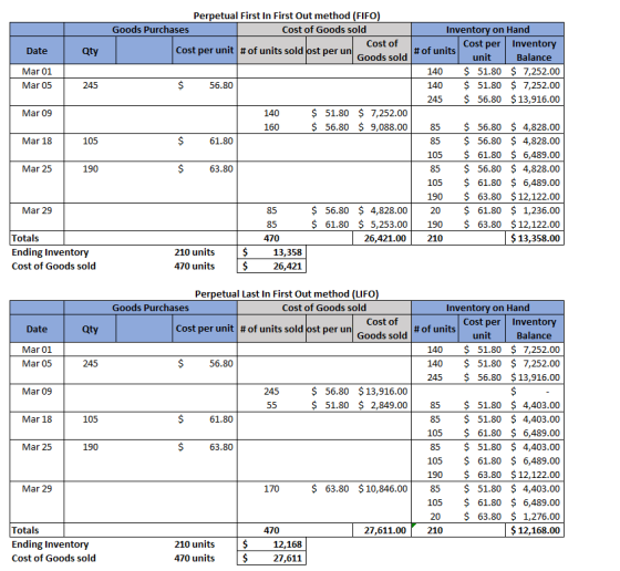 Perpetual First In First Out method (FIFO) Goods Purchases Cost of Goods sold Cost of Cost per unit # of units sold fost per