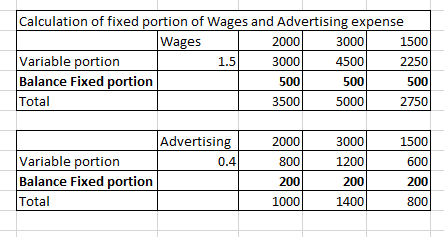 Calculation of fixed portion of Wages and Advertising expense Wages 2000 3000 1500 Variable portion 1.5 3000 4500 2250 Balanc
