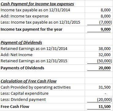 Cash Pay Income tax payable as on 12/31/2014 Add: Income tax expense Less: Income tax payable as on 12/31/2015 Income tax payment for the year ment for Income tax expenses 8,000 8,000 7,000) 9,000 ayment of Dividends Retained Earnings as on 12/31/2014 Add: Net Income Retained Earnings as on 12/31/2015 Payments of Dividends 38,000 32,000 (50,000) 20,000 Calculation of Free Cash Flow Cash Provided by operating activities Less: Capital expenditure Less: Dividend payment Free Cash Flow 31,500 (20,000) 11,500