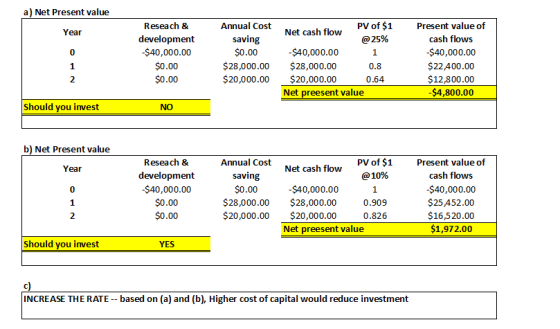 a) Net Present value Year Reseach & development $40,000.00 $0.00 $0.00 Annual Cost saving $0.00 $28,000.00 $20,000.00 PV of $