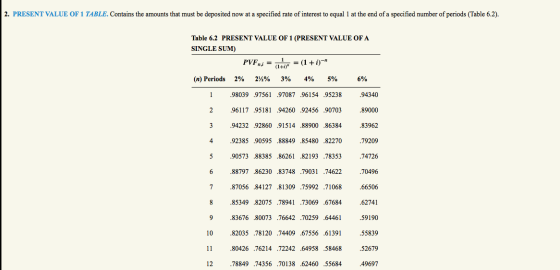 2. PRESENT VALUE OF 1 TABLE. Contains the amounts that must be deposited now at a specified rate of interest to equal 1 at th