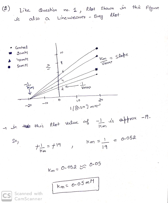this figure (2) Like us also Question no. 1, Plot shown in a Line weaver - Burg flot D • a Control gomly homh km = slope Umax
