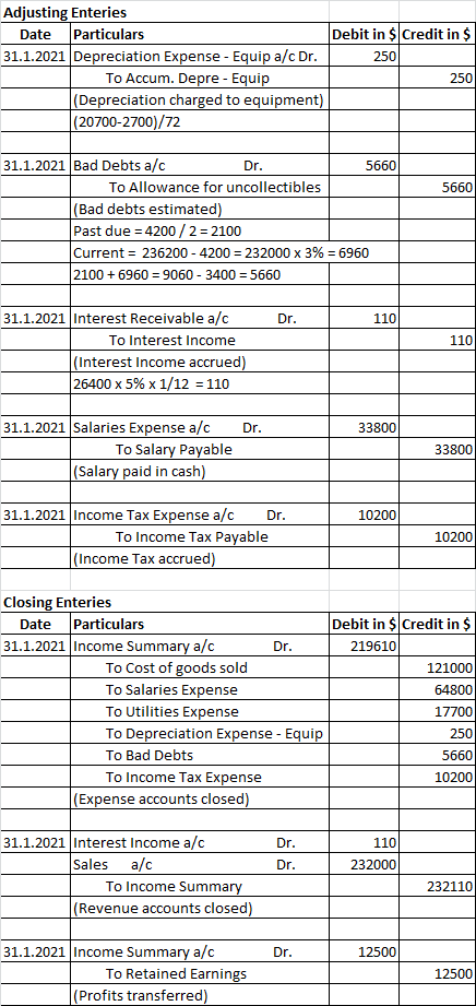 Adjusting Enteries Particulars 31.1.2021 Depreciation Expense - Equip a/c Dr. To Accum. Depre Equip |(Depreciation charged to
