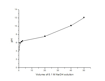 14 12 10 10 20 30 40 50 Volume of 0.1 M NaOH solution