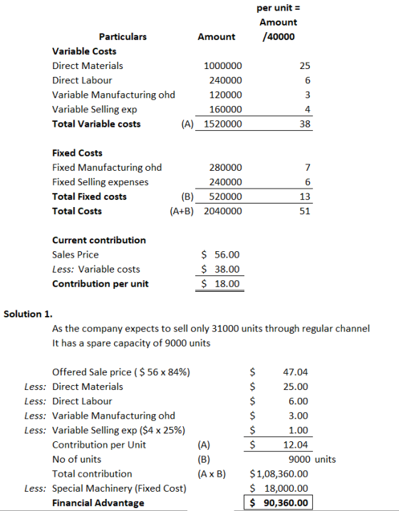 per unit = Amount /40000 Amount Particulars Variable Costs Direct Materials Direct Labour Variable Manufacturing ohd Variable