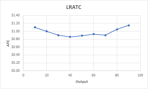 LRATC $1.40 $1.20 $1.00 $0.80 ATC $0.60 $0.40 $0.20 $0.00 0 20 40 60 80 100 Output