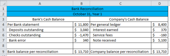 А D 1 2 3 Banks Cash Balance 4 Per Bank statement 5 Deposits outstanding 6 Checks outstanding 7 Bank error 8 9 Bank balance