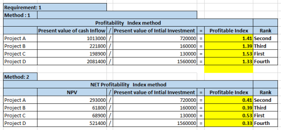 Requirement: 1 Method: 1 Profitability Index method Present value of cash Inflow Present value of Intial Investment Profitabl