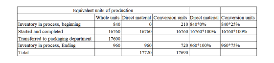 Equivalent units of production Whole units Direct material Conversion units Direct material Conversion units Inventory in pro