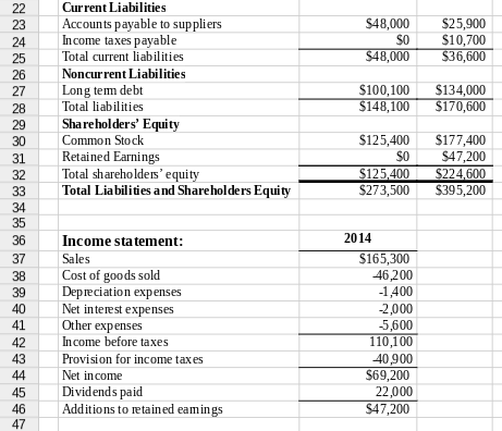 Current Liabilities Accounts payable to suppliers Income taxes payable Total current liab ilities Noncurrent Liabilities Long tem debt Total liabilities Shareholders Equity Common Stock Retained Earnings Total shareholders equity Total Liabilities and Shareholders Equity 48,000 $25,900 SO S10,700 6,600 23 8,000 25 26 S100,100 $134,000 170,600 $148,100 28 29 S125,400S177,400 SO S47,200 125,400 $224,600 S273,500S395,200 31 32 35 2014 Income statement Sales Cost of goods sold Depreciation expenses Net in terest expenses Other expenses Income before taxes Provision for income taxes Net income Dividends paid Additions to retained eamings 37 $165,300 46,200 1400 -2,000 5,600 110,100 40,900 9,200 22,000 S47,200 39 40 41 45