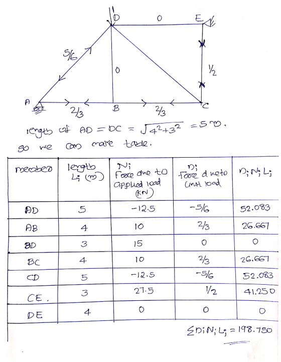 O EN Length of AD = DC = 5.42732 =5w, so we can make table. mecobeo length Di Lim I Force are to applied load I force aneto I