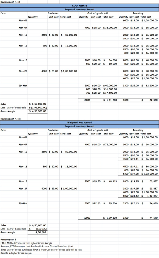 Requirement A () FIFO Method Perpetual inventory Record Purchases Cost of goods sold unit cost Total cost Quantity unit cost