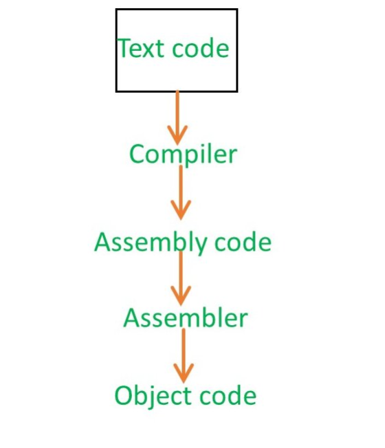 Text code Compiler Assembly code Assembler Object code