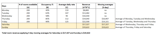 # of rooms available Days (A) Moving averages (3 day) Occupancy% (B) 40% 63% Average daily rate (c) 110 107 90 200 200 200 na