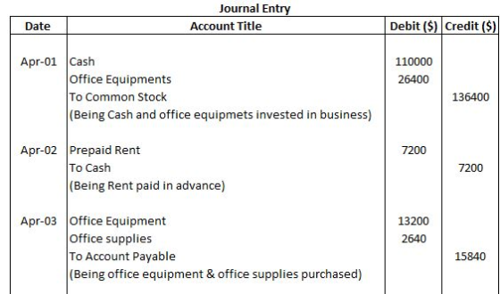 Journal Entry Account Title Date Debit ($) Credit ($) 110000 26400 Apr-01 Cash Office Equipments To Common Stock (Being Cash